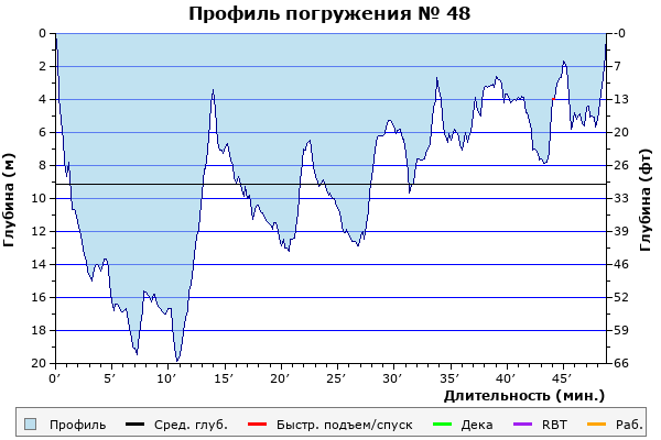 Профиль погружения № 48