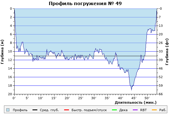 Профиль погружения № 49