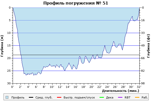 Профиль погружения № 51