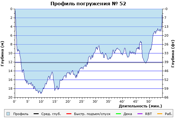 Профиль погружения № 52