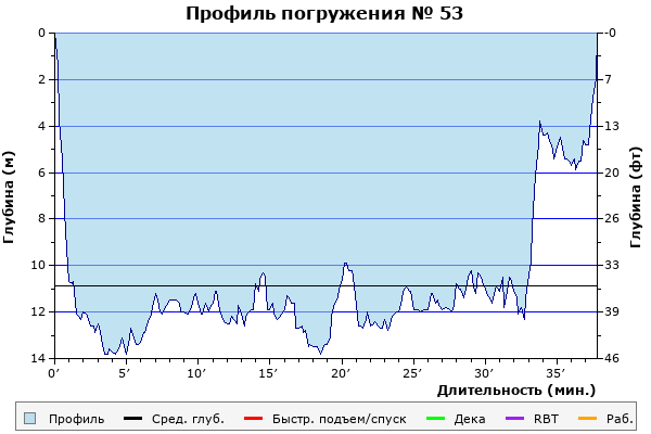 Профиль погружения № 53