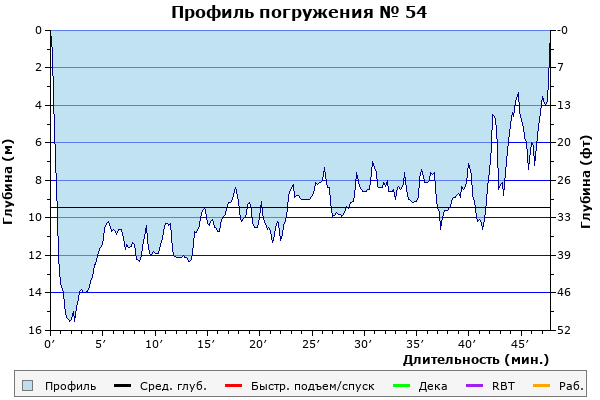 Профиль погружения № 54