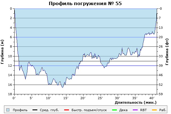 Профиль погружения № 55