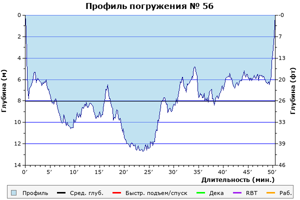 Профиль погружения № 56