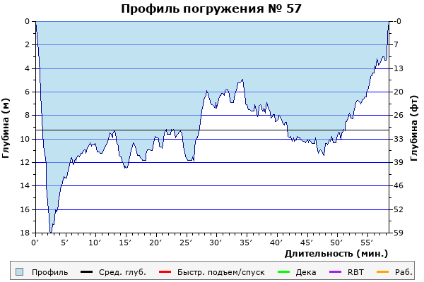 Профиль погружения № 57