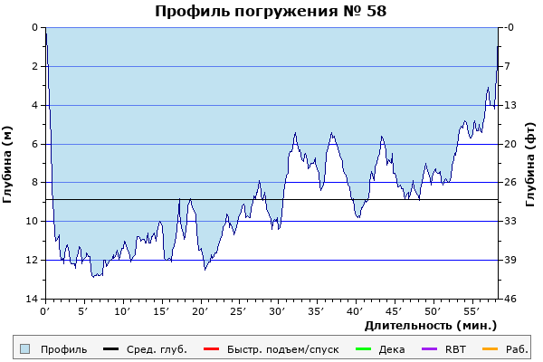 Профиль погружения № 58