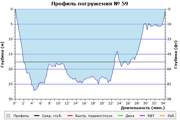 Профиль погружения № 59