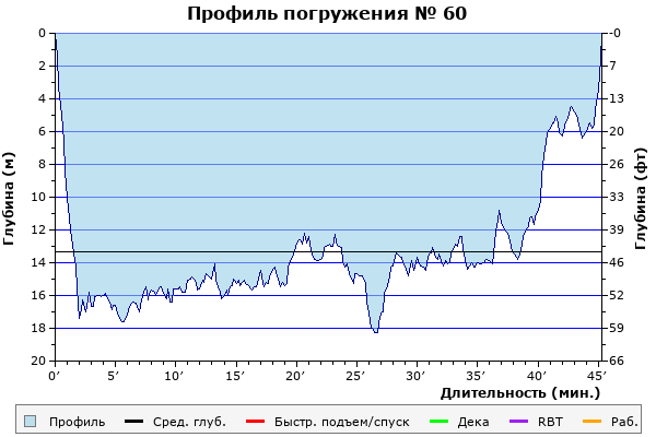 Профиль погружения № 60