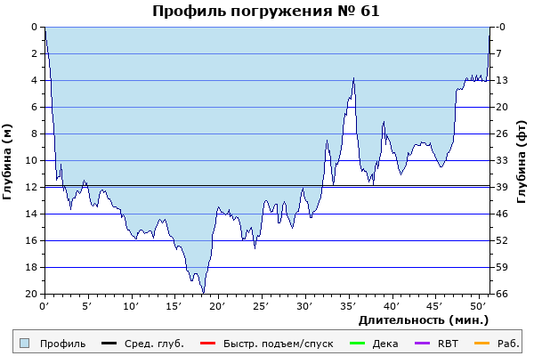 Профиль погружения № 61