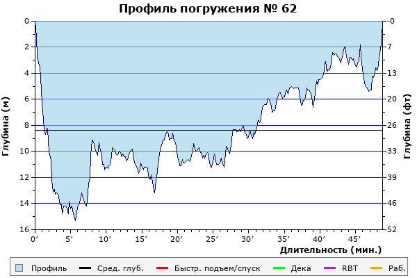 Профиль погружения № 62