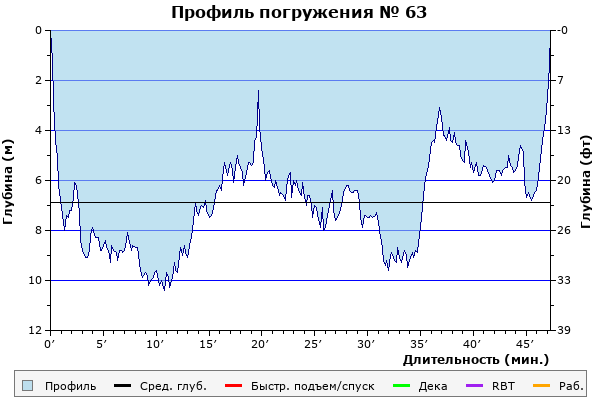 Профиль погружения № 63