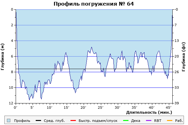 Профиль погружения № 64