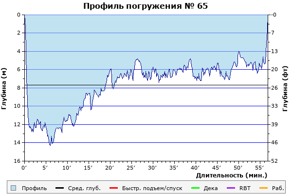 Профиль погружения № 65