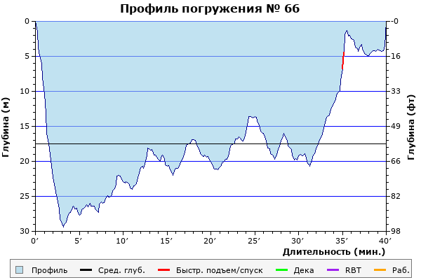 Профиль погружения № 66