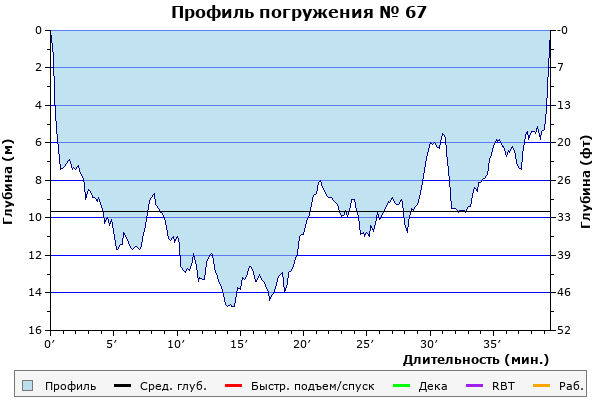 Профиль погружения № 67