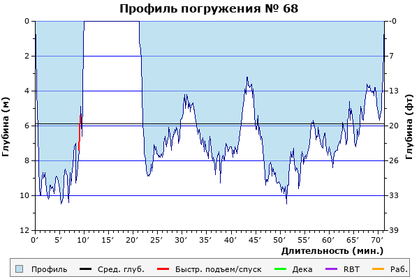 Профиль погружения № 68