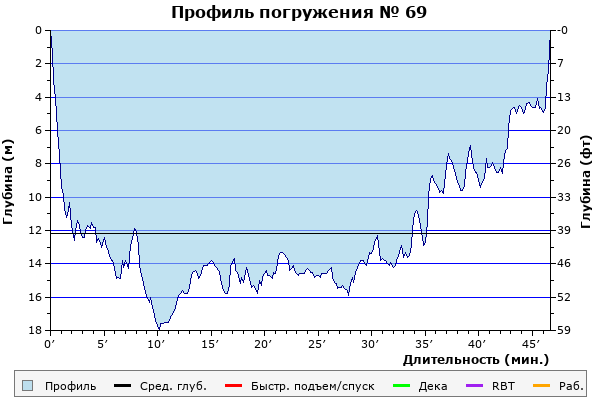 Профиль погружения № 69