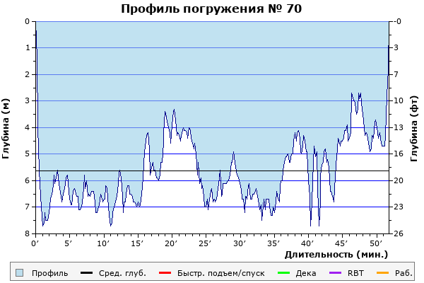 Профиль погружения № 70