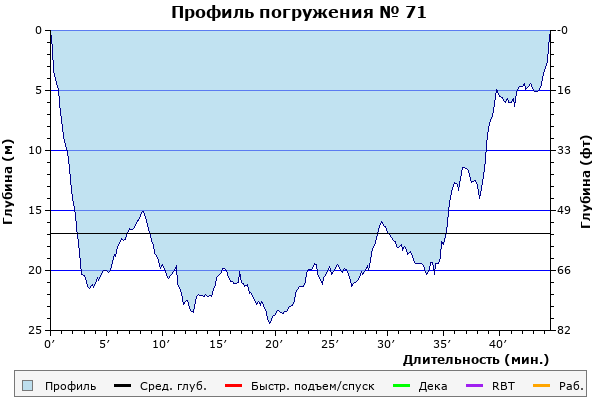 Профиль погружения № 71