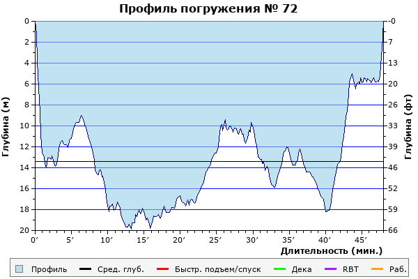 Профиль погружения № 72