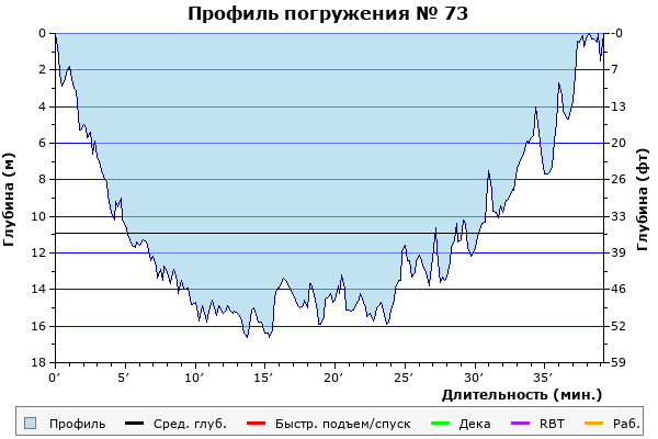 Профиль погружения № 73