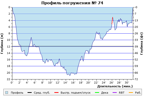 Профиль погружения № 74