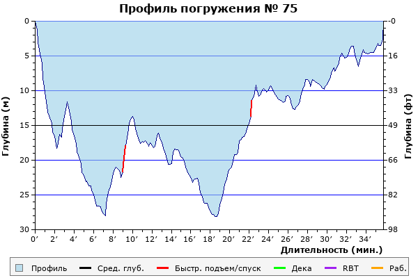 Профиль погружения № 75