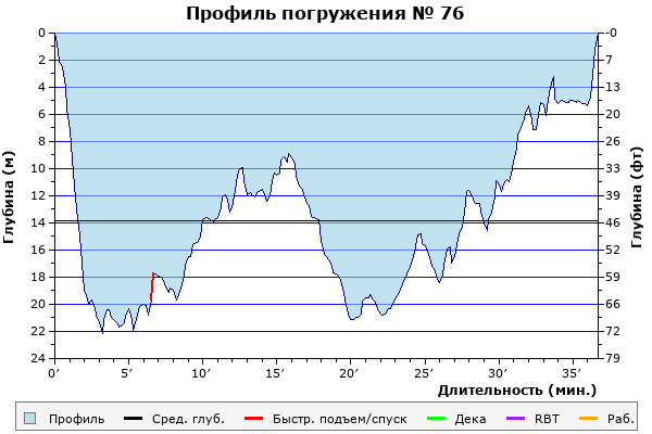 Профиль погружения № 76