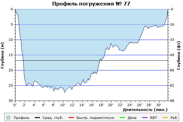 Профиль погружения № 77