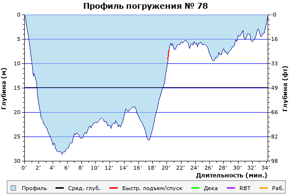 Профиль погружения № 78