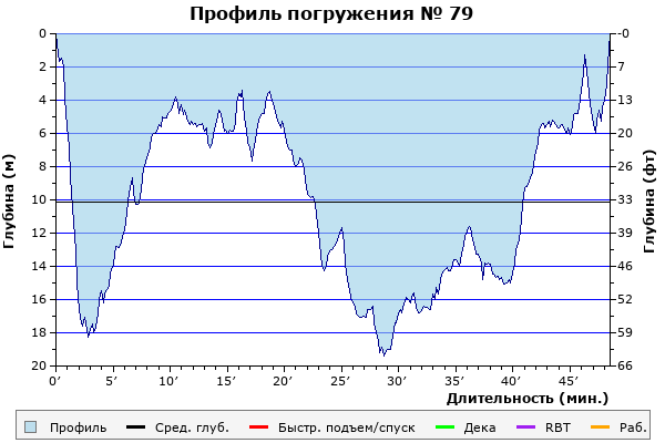 Профиль погружения № 79