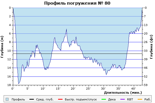 Профиль погружения № 80