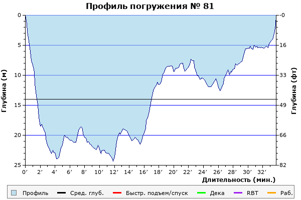 Профиль погружения № 81