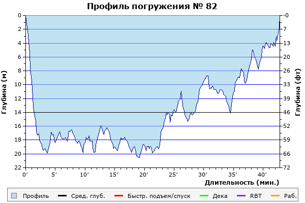 Профиль погружения № 82