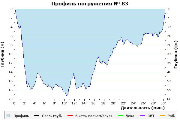 Профиль погружения № 83