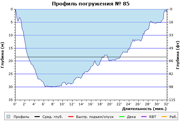 Профиль погружения № 85