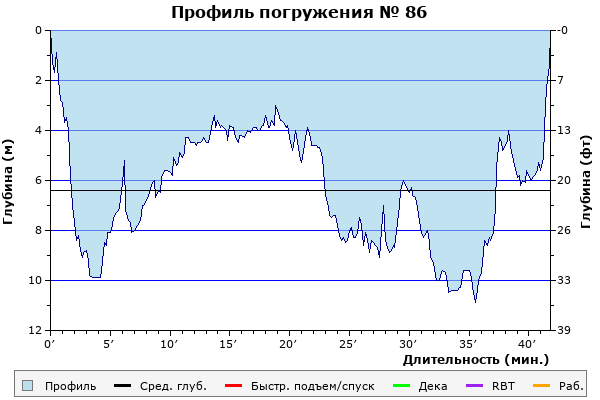 Профиль погружения № 86