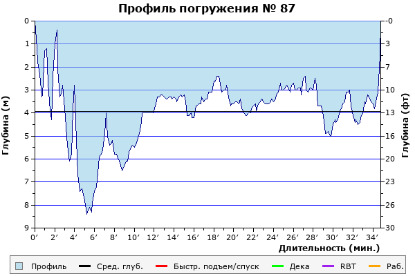 Профиль погружения № 87