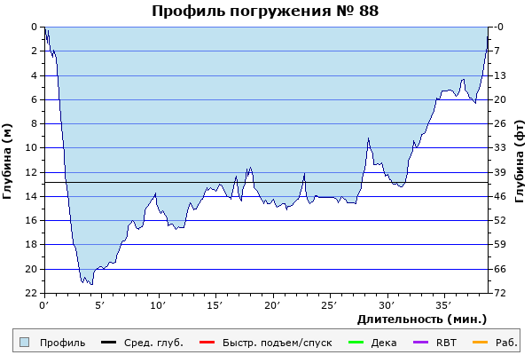 Профиль погружения № 88