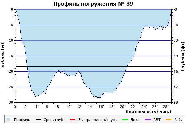 Профиль погружения № 89