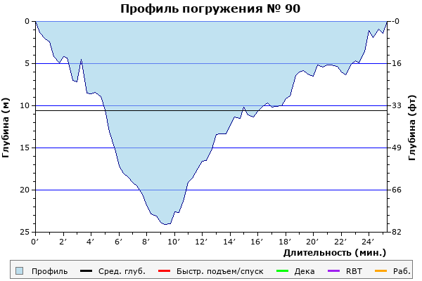 Профиль погружения № 90