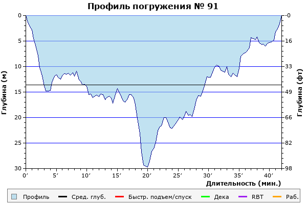 Профиль погружения № 91