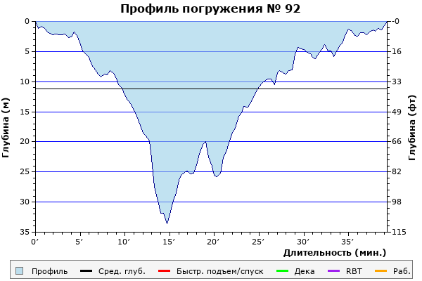 Профиль погружения № 92