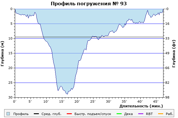 Профиль погружения № 93