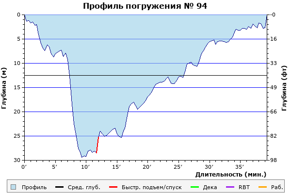 Профиль погружения № 94