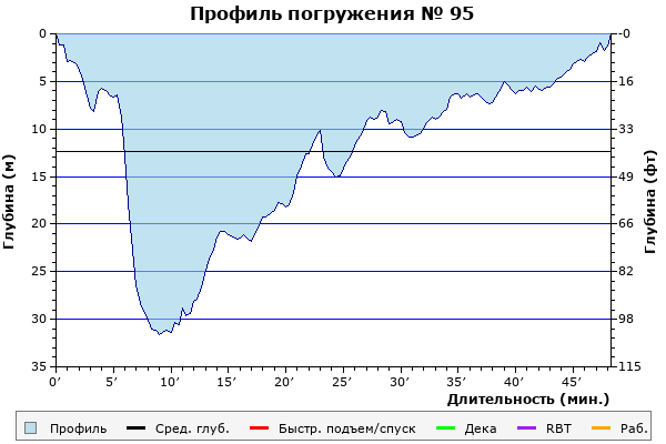 Профиль погружения № 95