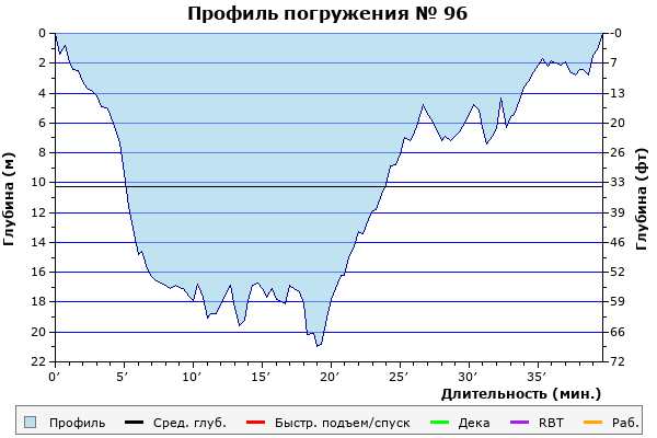 Профиль погружения № 96