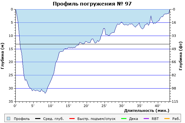 Профиль погружения № 97