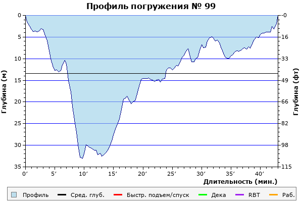 Профиль погружения № 99