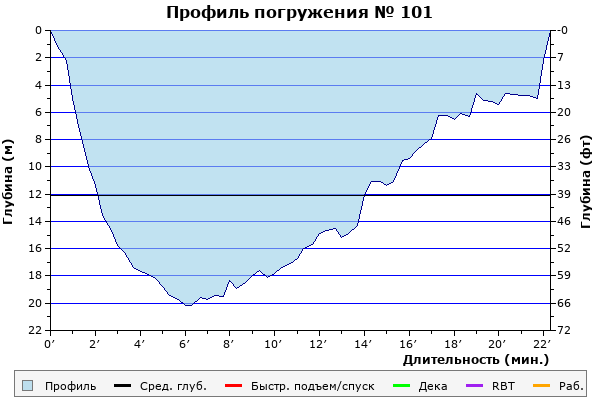 Профиль погружения № 101